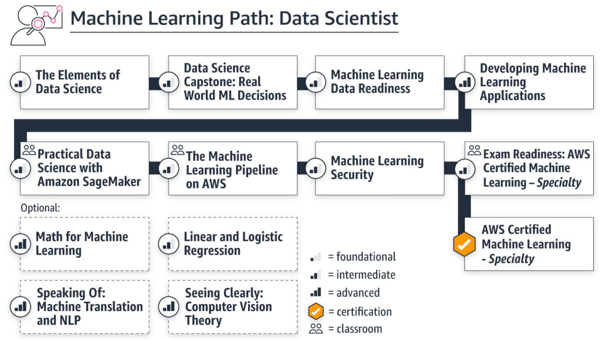 Aws learning journey map learnquest